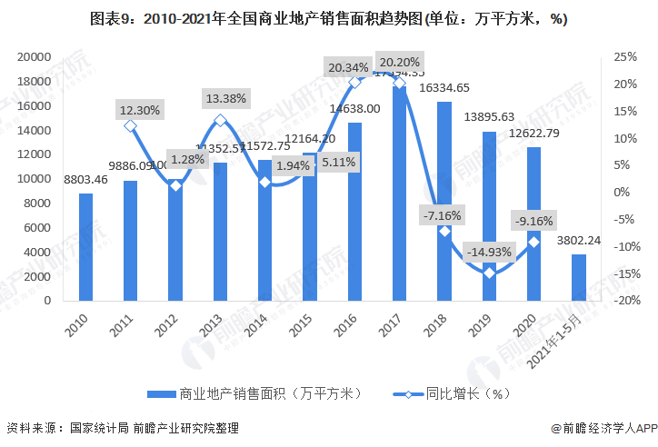 图表9：2010-2021年全国商业地产销售面积趋势图(单位：万平方米，%)