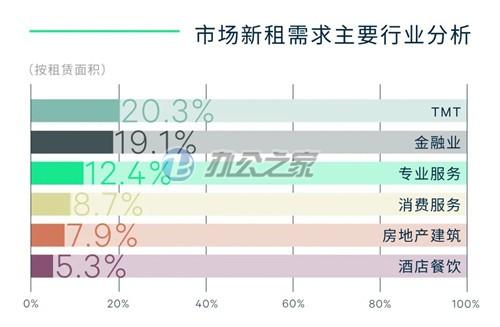 22"一季度，成都写字楼新增约4万平方米，净吸收量下降"